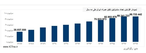 iran mobile operator user in 10 years.jpg